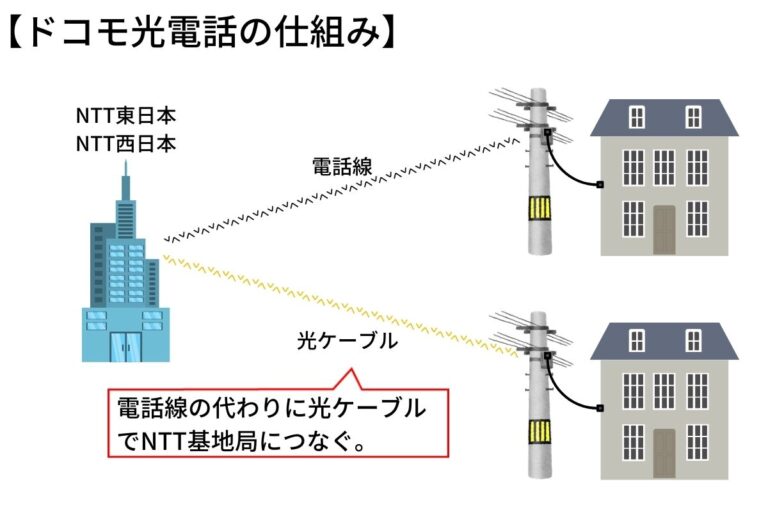 ドコモ光電話にすると電話代はどのくらい安くなる？通話料と工事費を込みで徹底検証！｜ドラゴネット